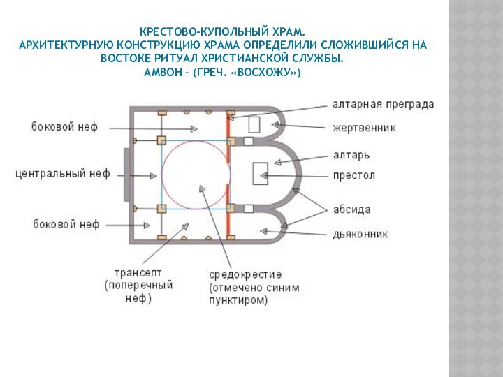 Крестово-купольный храм. Архитектурную конструкцию храма определили сложившийся на Востоке ритуал христианской службы. Амвон – (греч. «восхожу»)