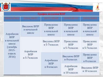 График введения ВПР