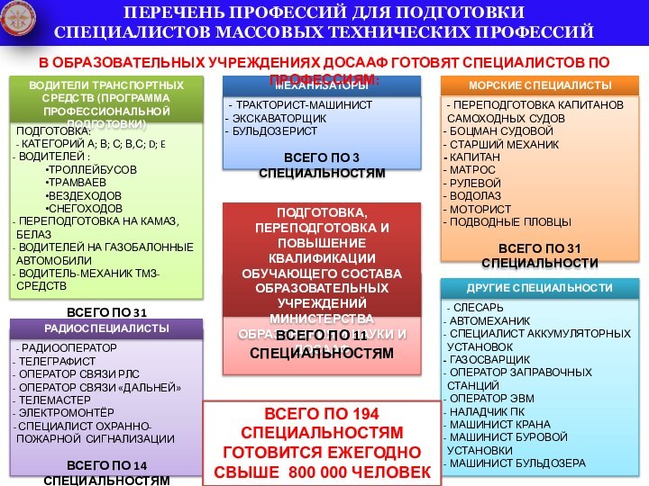 ПЕРЕЧЕНЬ ПРОФЕССИЙ ДЛЯ ПОДГОТОВКИ СПЕЦИАЛИСТОВ МАССОВЫХ ТЕХНИЧЕСКИХ ПРОФЕССИЙВОДИТЕЛИ ТРАНСПОРТНЫХ СРЕДСТВ (ПРОГРАММА ПРОФЕССИОНАЛЬНОЙ