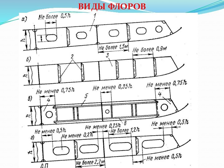 Виды флоров