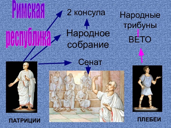 2 консулаНародное собраниеСенатНародные трибуныВЕТОПАТРИЦИИПЛЕБЕИРимскаяреспублика