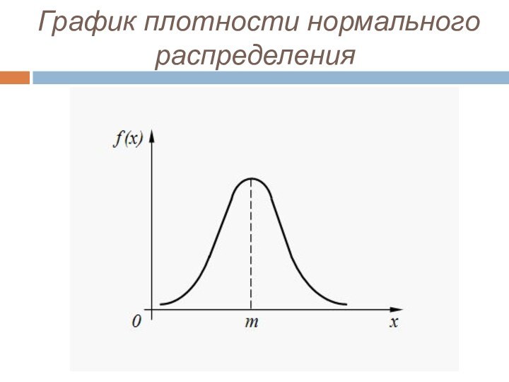  График плотности нормального распределения