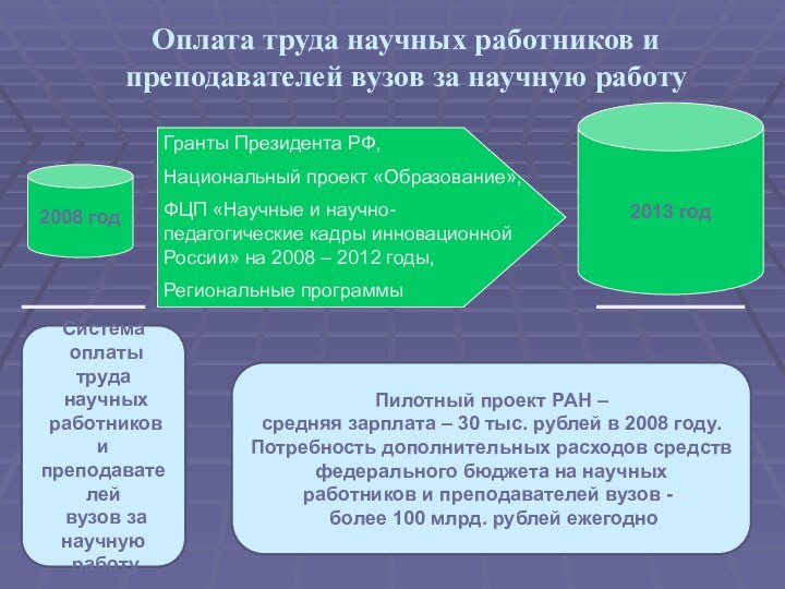 Оплата труда научных работников и преподавателей вузов за научную работуПилотный проект РАН