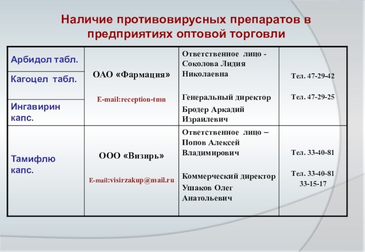 Наличие противовирусных препаратов в предприятиях оптовой торговли