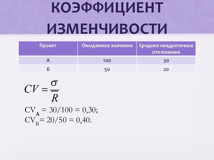 КОЭФФИЦИЕНТ ИЗМЕНЧИВОСТИCVA = 30/100 = 0,30; CVБ= 20/50 = 0,40.