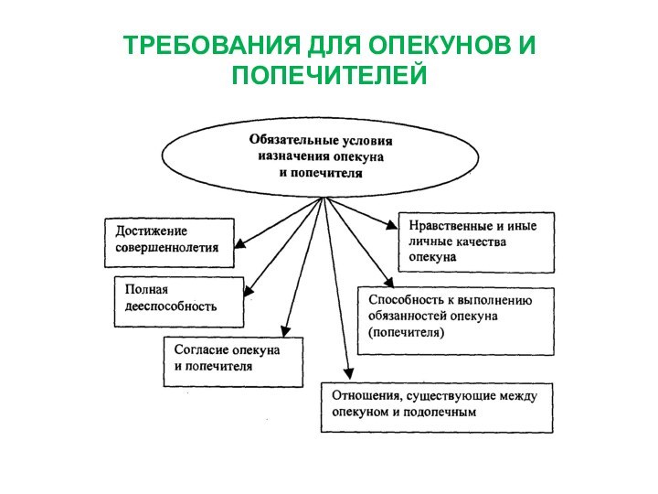 ТРЕБОВАНИЯ ДЛЯ ОПЕКУНОВ И ПОПЕЧИТЕЛЕЙ