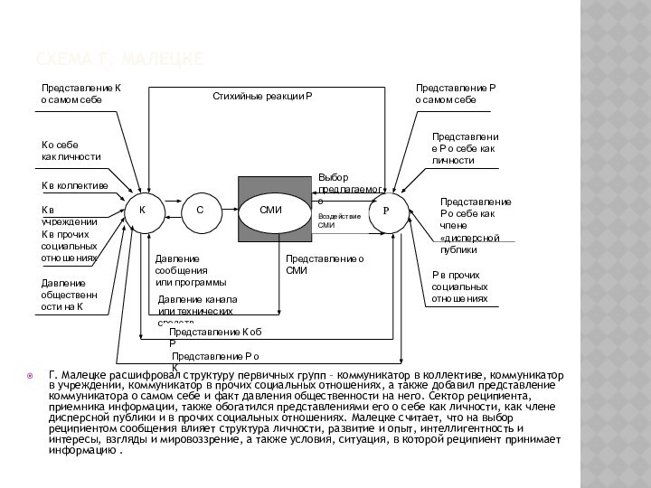 Схема Г. МалецкеГ. Малецке расшифровал структуру первичных групп – коммуникатор в коллективе,