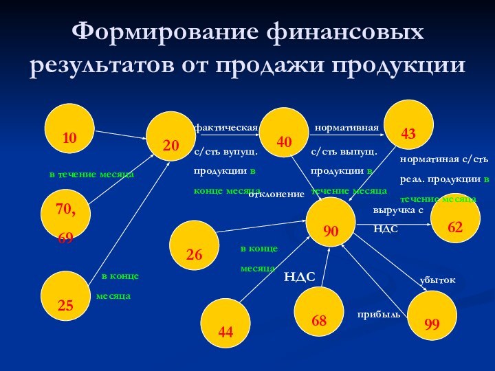 Формирование финансовых результатов от продажи продукции