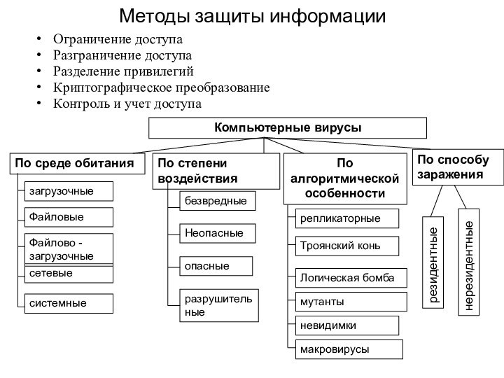 Методы защиты информацииОграничение доступаРазграничение доступаРазделение привилегийКриптографическое преобразованиеКонтроль и учет доступаКомпьютерные вирусыПо среде обитания