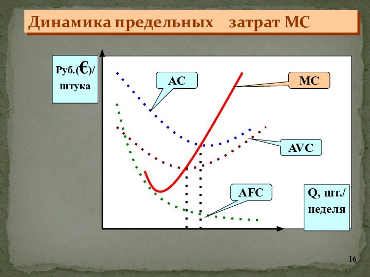 Динамика предельных  затрат MC