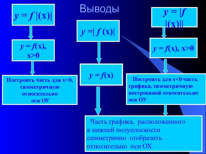 у = f |(х)|у =| f (х)|у = |f |(х)||у = f(х), х>0Построить часть для х