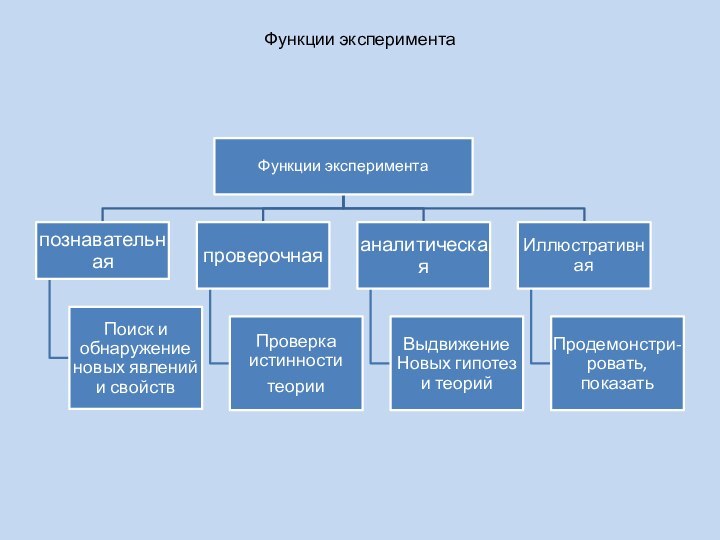 Функции эксперимента