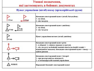 Умовнi позначения, якi застосовують в бойцових документах