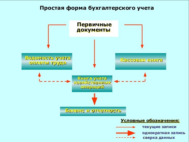 Простая форма бухгалтерского учета