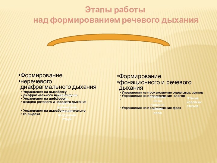 Этапы работы над формированием речевого дыханияУпражнения на выработку целенаправленной воздушной струиУпражнения на