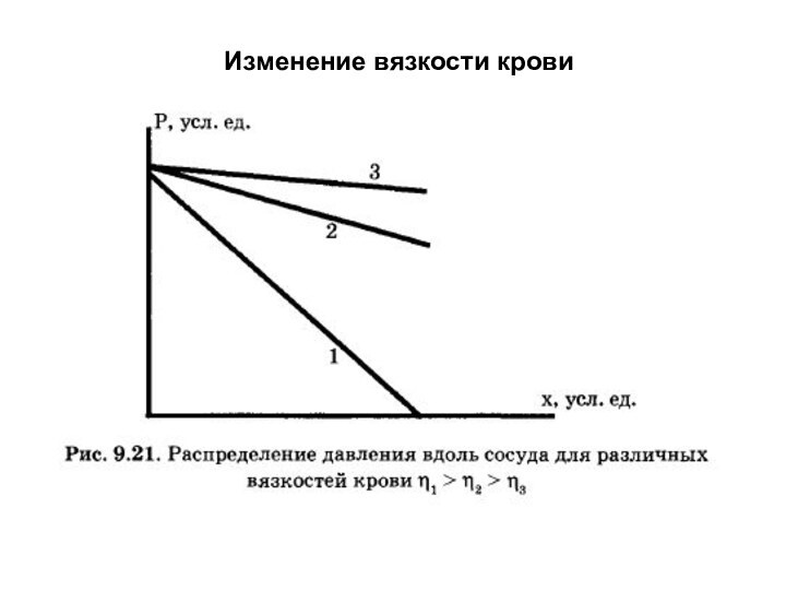 Изменение вязкости крови