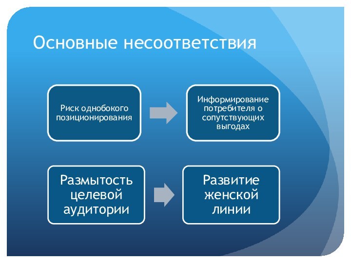 Основные несоответствия