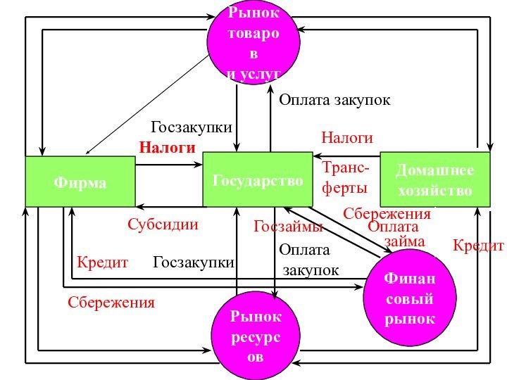 ФирмаДомашнеехозяйствоРыноктоварови услугРынокресурсовГосударствоФинансовыйрынокНалогиТранс-фертыНалогиСубсидииКредитСбереженияГосзакупкиОплата закупокГосзакупкиОплата закупокСбереженияКредитГосзаймыОплата  займа