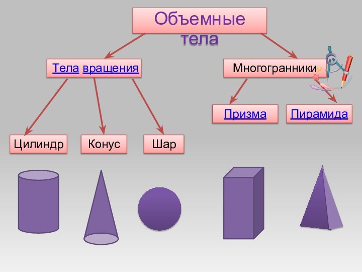 Объемные телаТела вращенияМногогранникиПризмаПирамидаКонусЦилиндрШар