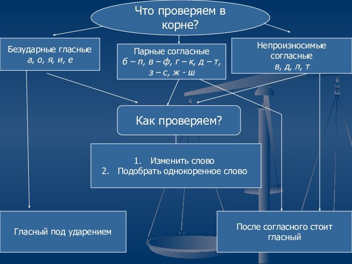 Как проверяем?Что проверяем в корне?Безударные гласныеа, о, я, и, еПарные согласныеб –