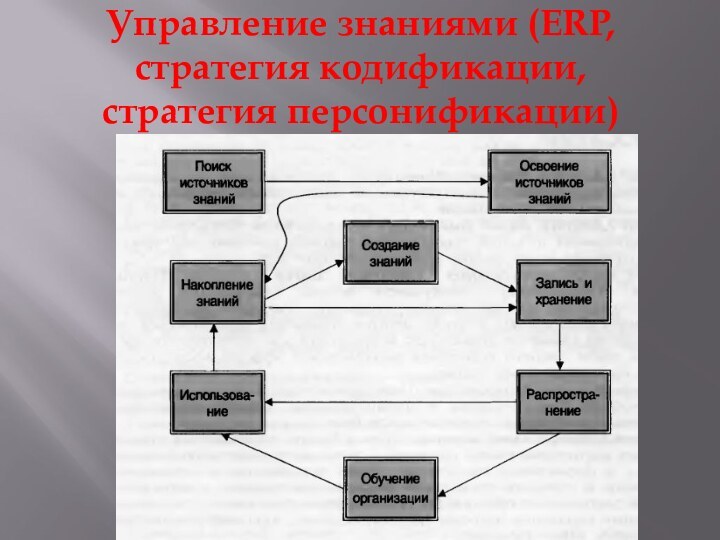 Управление знаниями (ERP, стратегия кодификации, стратегия персонификации)