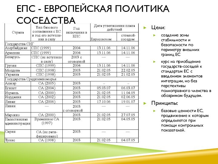 ЕПС - Европейская политика соседства Цели: создание зоны стабильности и безопасности по