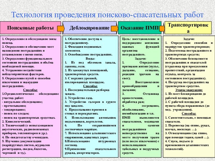 Технология проведения поисково-спасательных работЗадачи:1. Определение способов и маршрутов транспортировки;2. Подготовка пострадавшего и