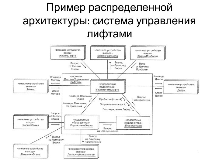 Пример распределенной архитектуры: система управления лифтами