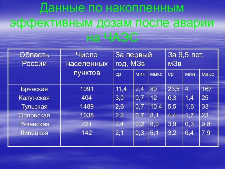 Данные по накопленным эффективным дозам после аварии на ЧАЭС