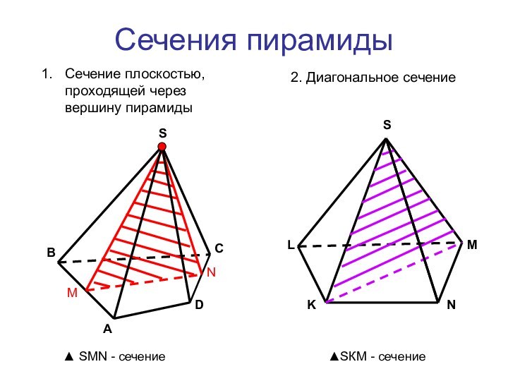 Сечения пирамидыАВСDSСечение плоскостью,    проходящей через вершину пирамиды2. Диагональное сечениеKLMNSMN