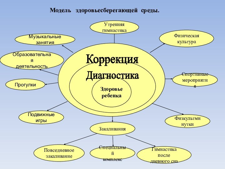 Модель  здоровьесберегающей среды.Утренняя  гимнастикаМузыкальные занятияФизическая  культураПрогулкиСпортивные  мероприятияПодвижные игрыФизкультминуткиЗдоровье