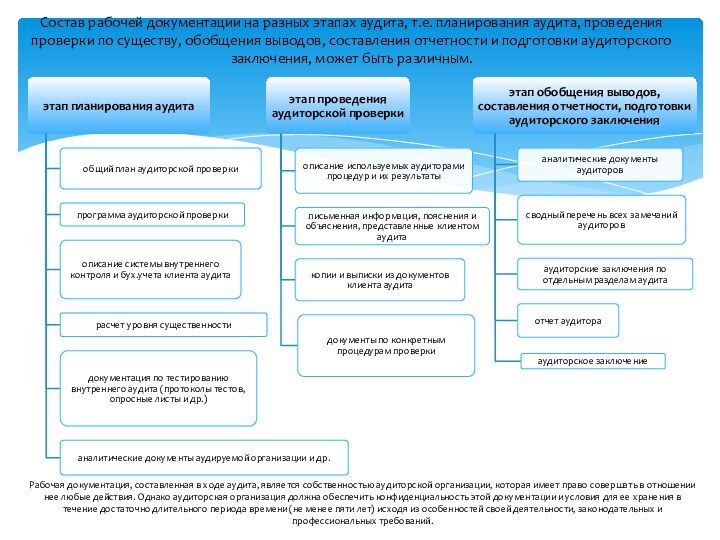 Состав рабочей документации на разных этапах аудита, т.е. планирования аудита, проведения проверки