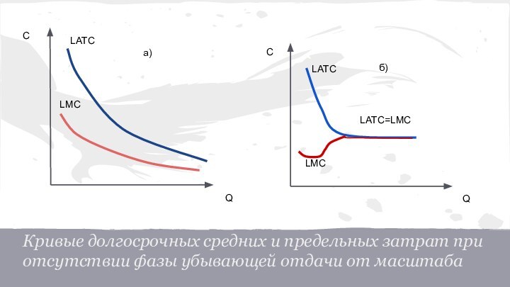 Кривые долгосрочных средних и предельных затрат при отсутствии фазы убывающей отдачи от масштабаСQLATCLMCa)LATC=LMCLATCLMCCQб)