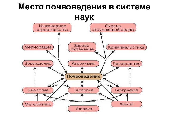 Место почвоведения в системе наук