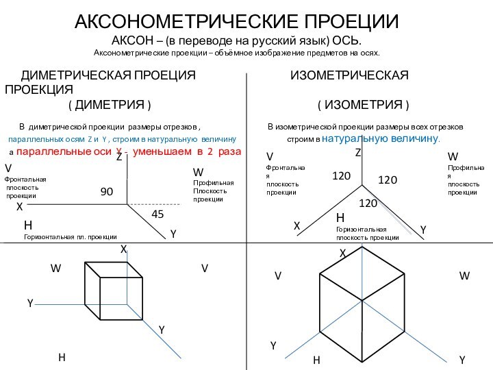 АКСОНОМЕТРИЧЕСКИЕ ПРОЕЦИИАКСОН – (в переводе на русский язык) ОСЬ.Аксонометрические проекции – объёмное