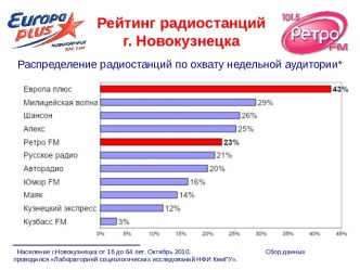 Распределение радиостанций по охвату недельной аудитории*