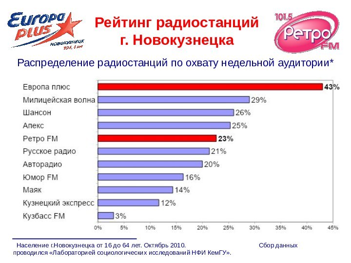 Население г.Новокузнецка от 16 до 64 лет. Октябрь 2010. 					Сбор данных проводился