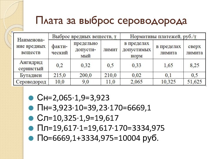 Плата за выброс сероводородаСн=2,065·1,9=3,923Пн=3,923·10=39,23·170=6669,1Сл=10,325·1,9=19,617Пл=19,617·1=19,617·170=3334,975По=6669,1+3334,975=10004 руб.