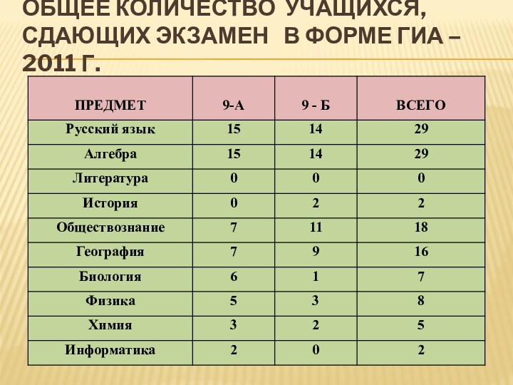 Общее количество учащихся,  сдающих экзамен  в форме ГИА – 2011 г.