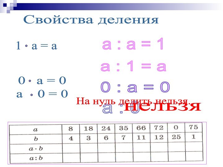 Свойства деления1  a = aa : a = 1a : 1