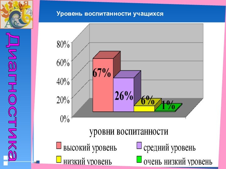 Уровень воспитанности учащихсяДиагностика