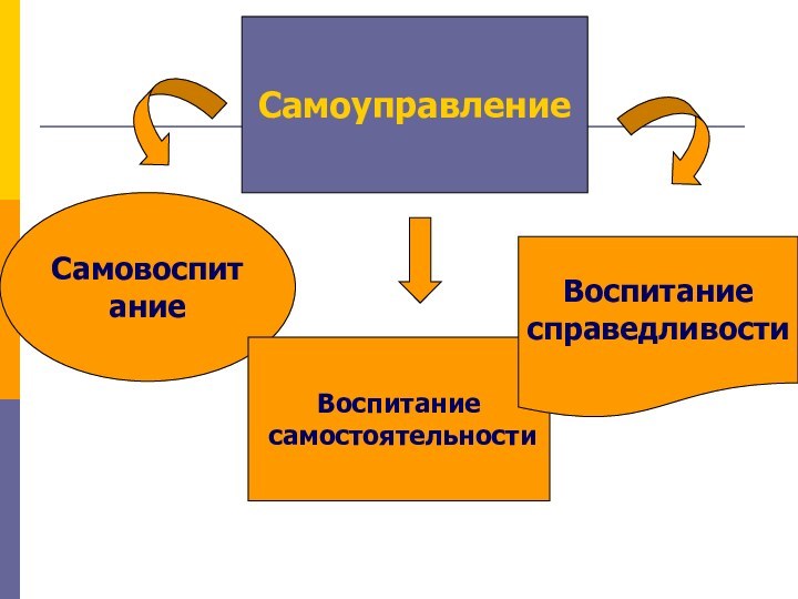 СамоуправлениеСамовоспитаниеВоспитание самостоятельностиВоспитаниесправедливости