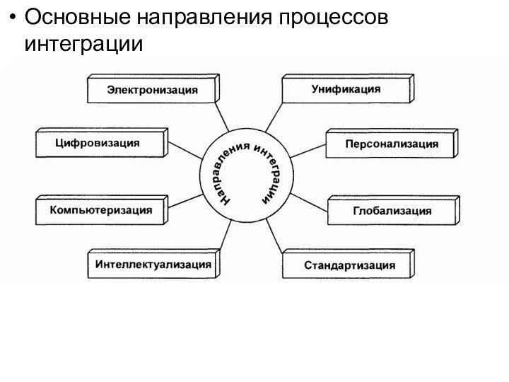 Основные направления процессов интеграции