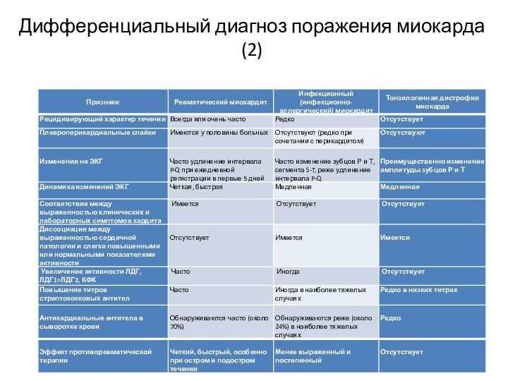 Дифференциальный диагноз поражения миокарда (2)