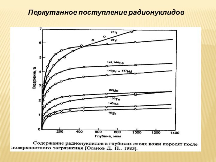 Перкутанное поступление радионуклидов