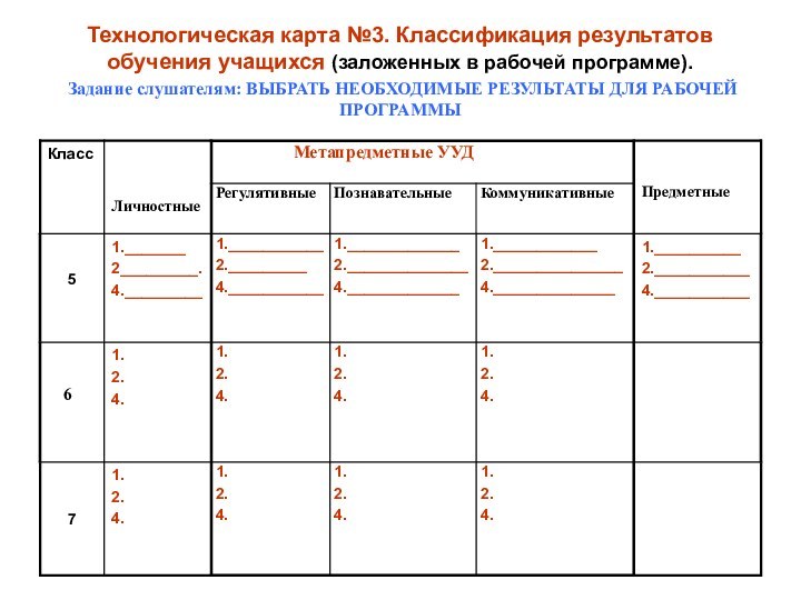 Технологическая карта №3. Классификация результатов обучения учащихся (заложенных в рабочей программе).