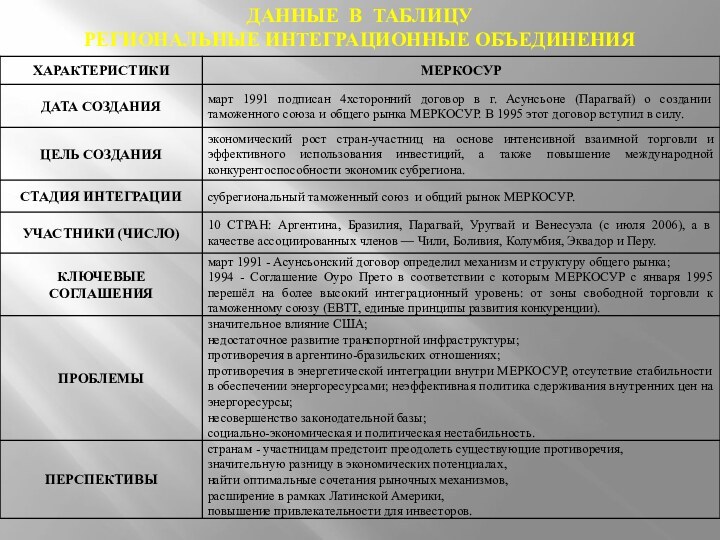 ДАННЫЕ В ТАБЛИЦУРегиональные интеграционные объединения