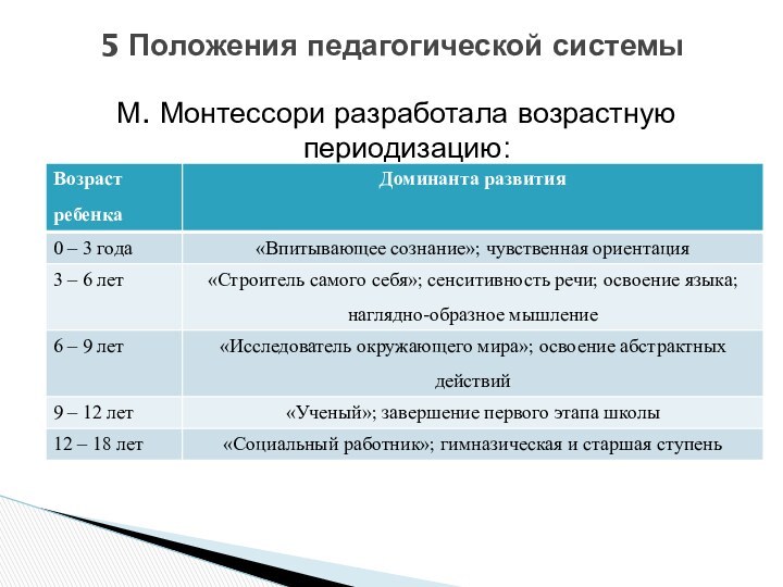 М. Монтессори разработала возрастную периодизацию:5 Положения педагогической системы