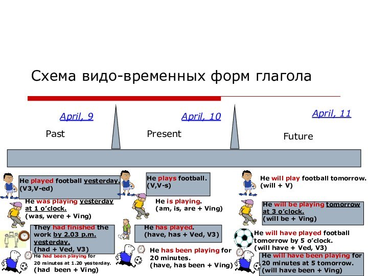 Схема видо-временных форм глаголаPastPresentFutureHe plays football. (V,V-s)He is playing. (am, is, are