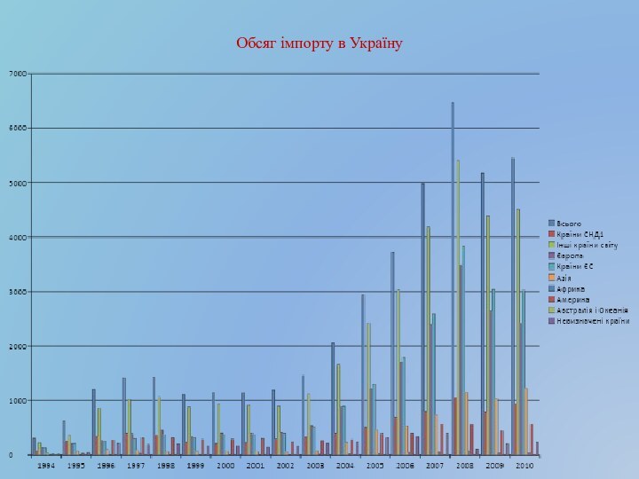 Обсяг імпорту в Україну